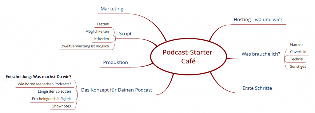 Das Podcast-Starter-Café - Inhalte und Themen