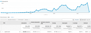 Screenshot Google Analytics Erfolgreicher Blogbeitrag